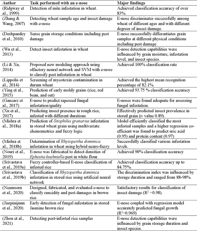 Figure 2 for Electronic Nose for Agricultural Grain Pest Detection, Identification, and Monitoring: A Review