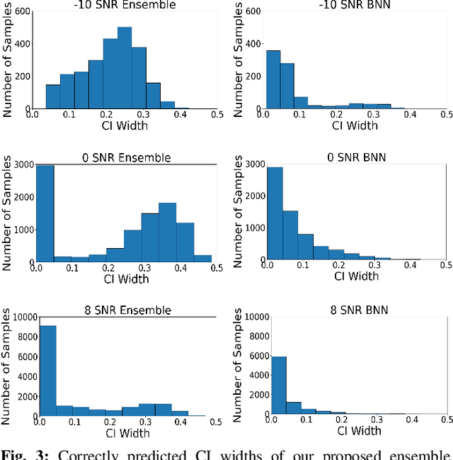 Figure 3 for An Uncertainty Quantification Framework for Deep Learning-Based Automatic Modulation Classification