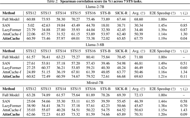 Figure 4 for AttnCache: Accelerating Self-Attention Inference for LLM Prefill via Attention Cache