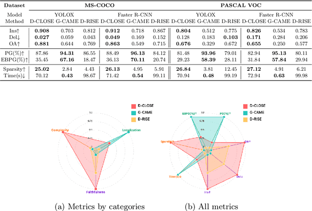 Figure 2 for ODExAI: A Comprehensive Object Detection Explainable AI Evaluation