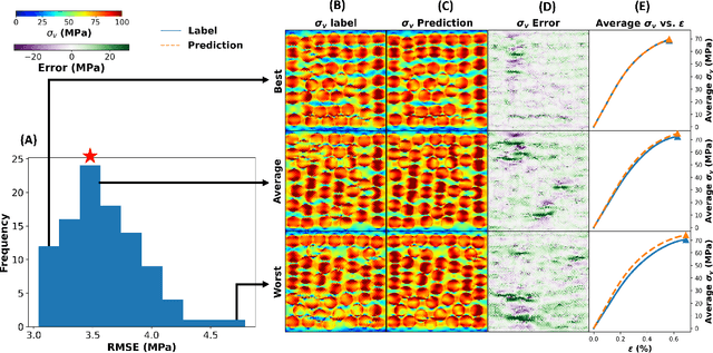 Figure 2 for Predicting Stress and Damage in Carbon Fiber-Reinforced Composites Deformation Process using Composite U-Net Surrogate Model