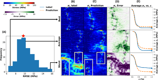 Figure 4 for Predicting Stress and Damage in Carbon Fiber-Reinforced Composites Deformation Process using Composite U-Net Surrogate Model