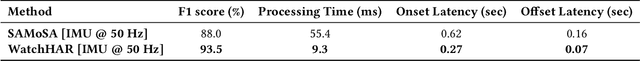 Figure 1 for WatchHAR: Real-time On-device Human Activity Recognition System for Smartwatches
