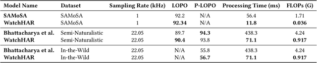 Figure 3 for WatchHAR: Real-time On-device Human Activity Recognition System for Smartwatches