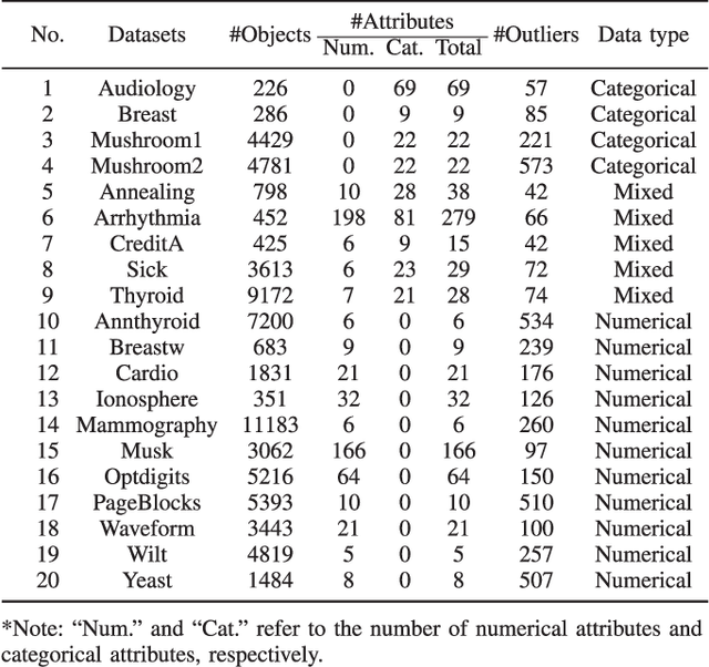 Figure 3 for Label-Informed Outlier Detection Based on Granule Density
