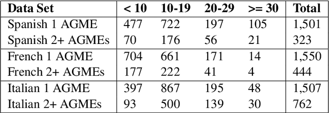 Figure 1 for GATE: A Challenge Set for Gender-Ambiguous Translation Examples