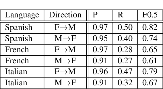 Figure 3 for GATE: A Challenge Set for Gender-Ambiguous Translation Examples