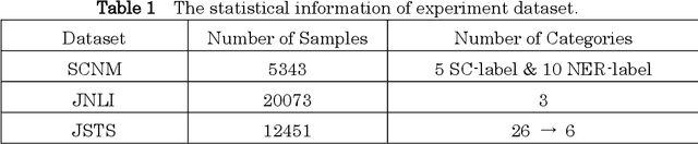 Figure 2 for Mutual Reinforcement Effects in Japanese Sentence Classification and Named Entity Recognition Tasks