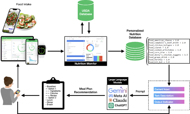 Figure 1 for NutriGen: Personalized Meal Plan Generator Leveraging Large Language Models to Enhance Dietary and Nutritional Adherence
