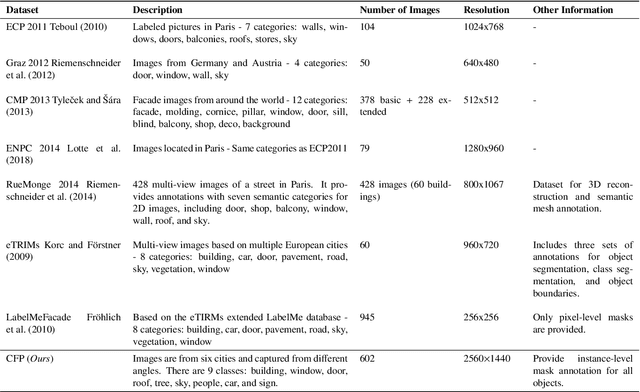 Figure 2 for Improving Facade Parsing with Vision Transformers and Line Integration