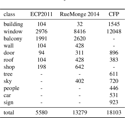 Figure 4 for Improving Facade Parsing with Vision Transformers and Line Integration