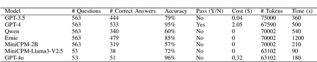 Figure 3 for Testing Large Language Models on Driving Theory Knowledge and Skills for Connected Autonomous Vehicles