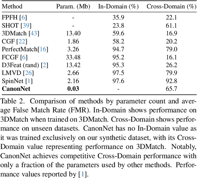 Figure 4 for CanonNet: Canonical Ordering and Curvature Learning for Point Cloud Analysis