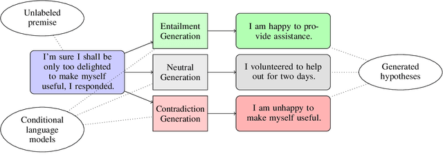 Figure 1 for Learning to Infer from Unlabeled Data: A Semi-supervised Learning Approach for Robust Natural Language Inference