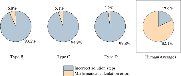 Figure 3 for Do Large Language Models Truly Grasp Mathematics? An Empirical Exploration
