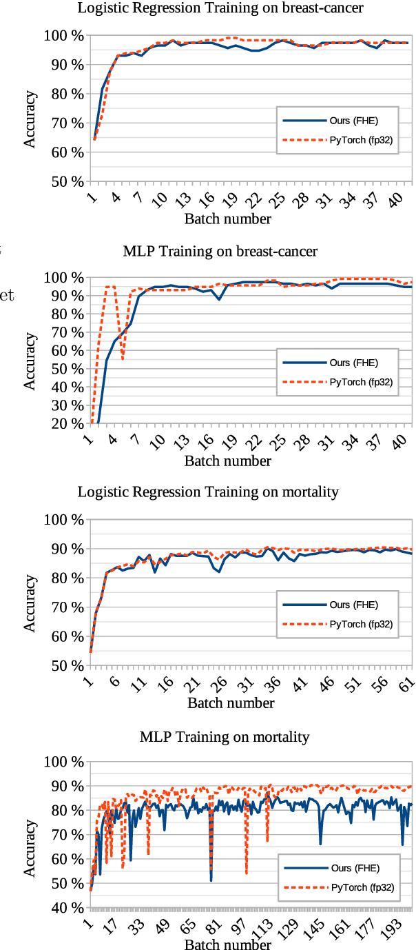 Figure 4 for Neural Network Training on Encrypted Data with TFHE