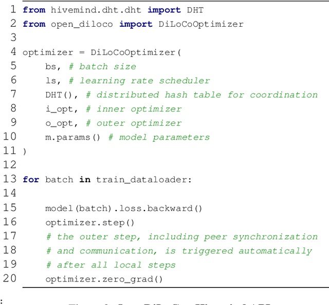 Figure 3 for OpenDiLoCo: An Open-Source Framework for Globally Distributed Low-Communication Training