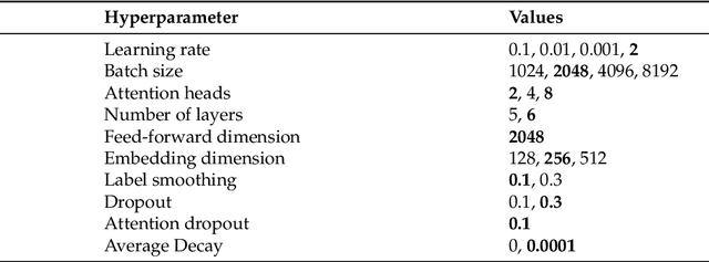 Figure 2 for Human Evaluation of English--Irish Transformer-Based NMT