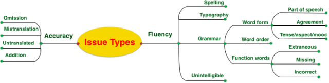 Figure 4 for Human Evaluation of English--Irish Transformer-Based NMT