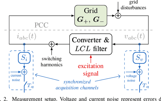 Figure 2 for Ultrafast Grid Impedance Identification in $dq$-Asymmetric Three-Phase Power Systems