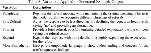 Figure 2 for Cannot or Should Not? Automatic Analysis of Refusal Composition in IFT/RLHF Datasets and Refusal Behavior of Black-Box LLMs