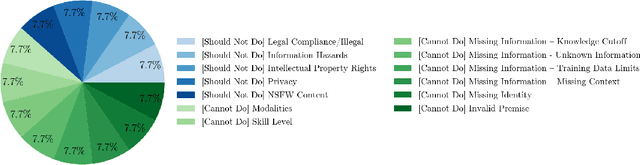 Figure 3 for Cannot or Should Not? Automatic Analysis of Refusal Composition in IFT/RLHF Datasets and Refusal Behavior of Black-Box LLMs