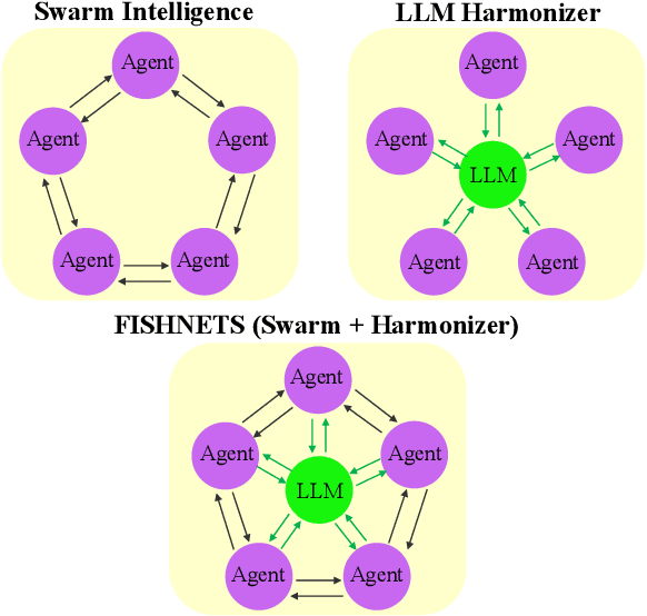 Figure 1 for FISHNET: Financial Intelligence from Sub-querying, Harmonizing, Neural-Conditioning, Expert Swarms, and Task Planning