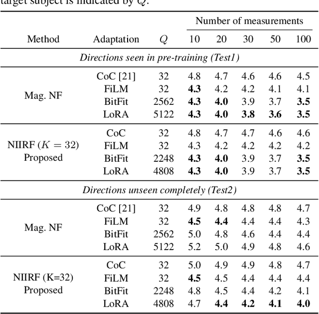 Figure 2 for NIIRF: Neural IIR Filter Field for HRTF Upsampling and Personalization