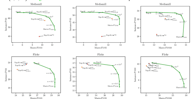 Figure 2 for Consistent algorithms for multi-label classification with macro-at-$k$ metrics