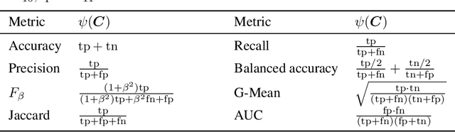 Figure 1 for Consistent algorithms for multi-label classification with macro-at-$k$ metrics