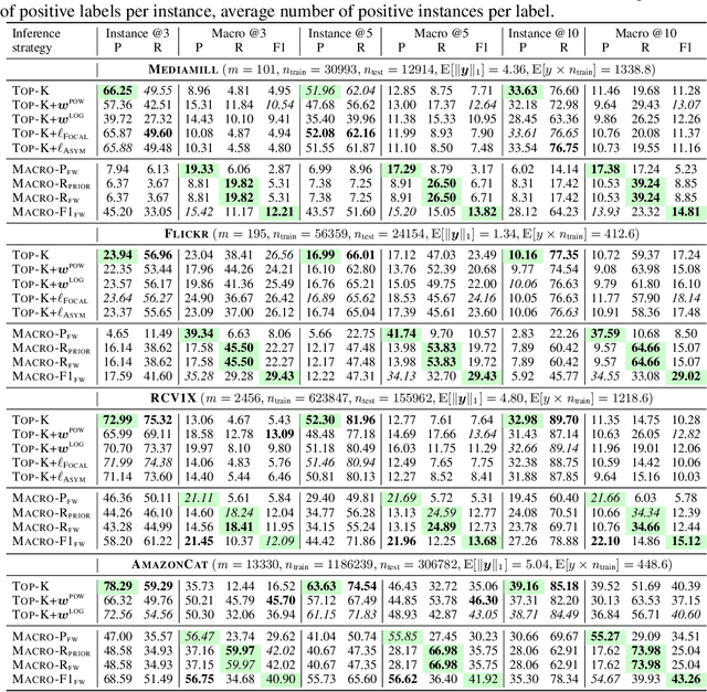 Figure 3 for Consistent algorithms for multi-label classification with macro-at-$k$ metrics