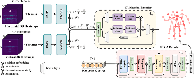 Figure 2 for milliMamba: Specular-Aware Human Pose Estimation via Dual mmWave Radar with Multi-Frame Mamba Fusion