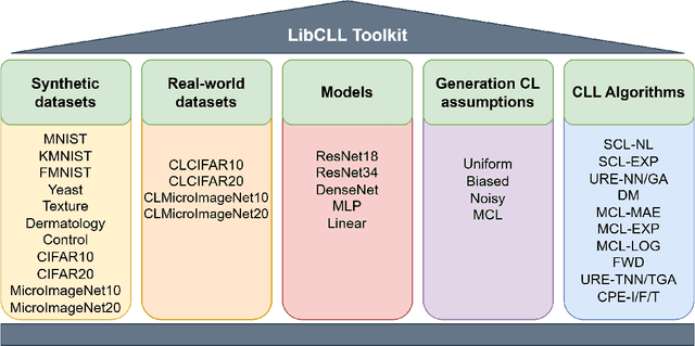 Figure 1 for libcll: an Extendable Python Toolkit for Complementary-Label Learning