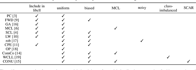 Figure 2 for libcll: an Extendable Python Toolkit for Complementary-Label Learning
