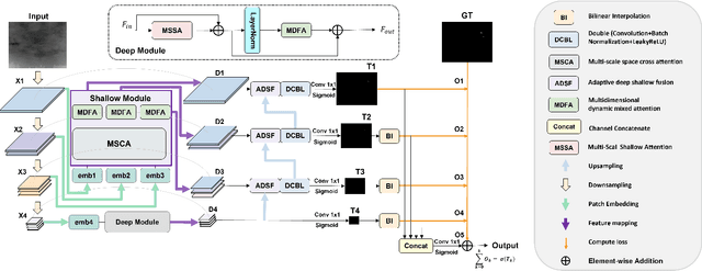 Figure 3 for SDS-Net: Shallow-Deep Synergism-detection Network for infrared small target detection