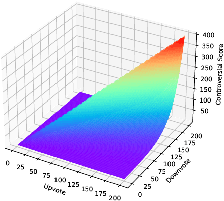 Figure 4 for ControversialQA: Exploring Controversy in Question Answering