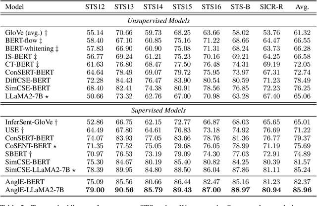 Figure 4 for AnglE-Optimized Text Embeddings