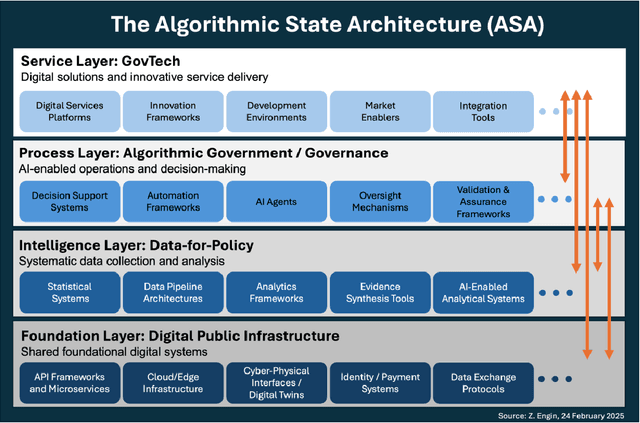 Figure 2 for The Algorithmic State Architecture (ASA): An Integrated Framework for AI-Enabled Government