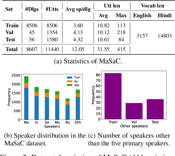 Figure 3 for Harmonizing Code-mixed Conversations: Personality-assisted Code-mixed Response Generation in Dialogues
