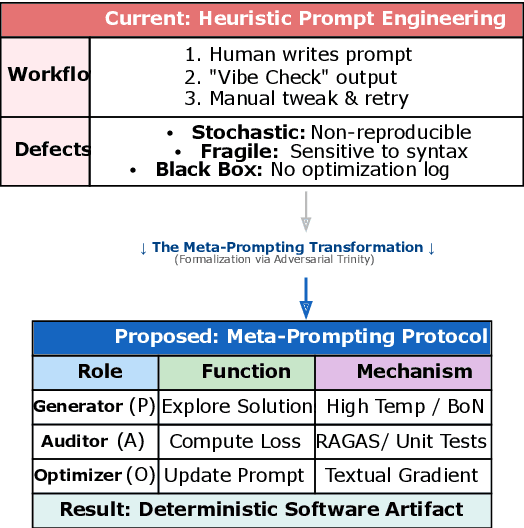 Figure 1 for The Meta-Prompting Protocol: Orchestrating LLMs via Adversarial Feedback Loops