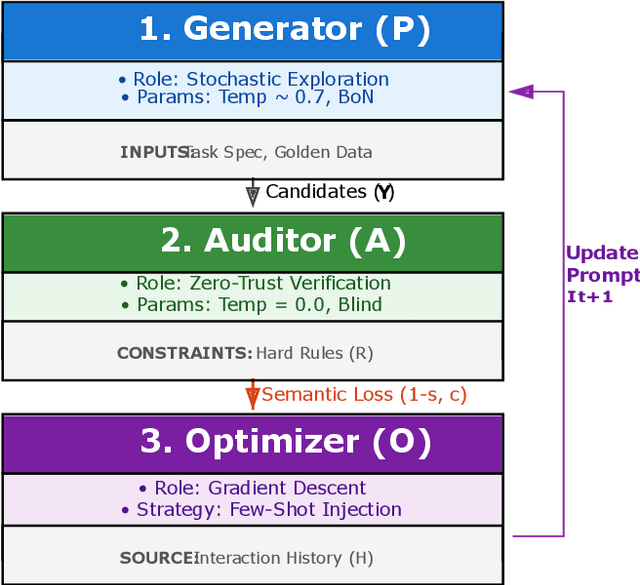 Figure 2 for The Meta-Prompting Protocol: Orchestrating LLMs via Adversarial Feedback Loops