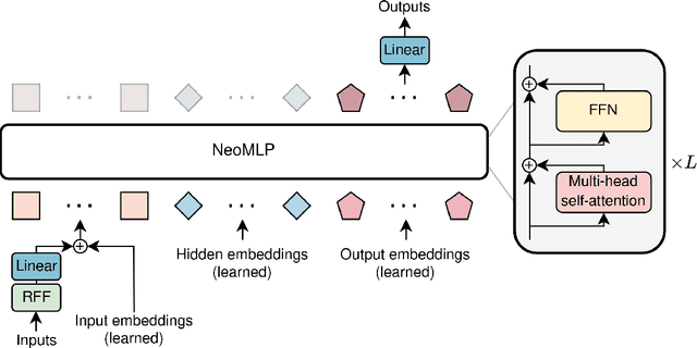 Figure 3 for From MLP to NeoMLP: Leveraging Self-Attention for Neural Fields