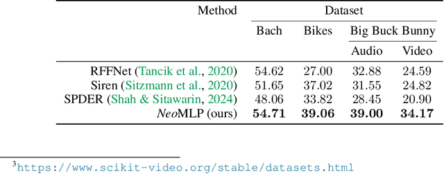 Figure 2 for From MLP to NeoMLP: Leveraging Self-Attention for Neural Fields