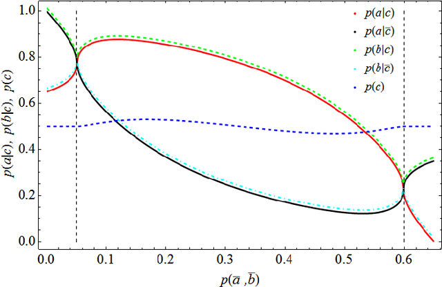 Figure 1 for The most likely common cause