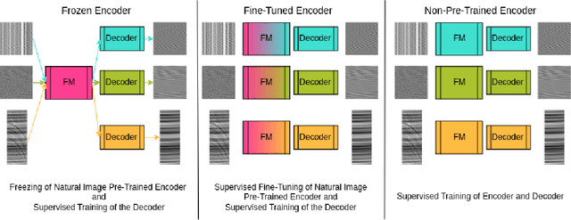 Figure 4 for Foundation Models For Seismic Data Processing: An Extensive Review
