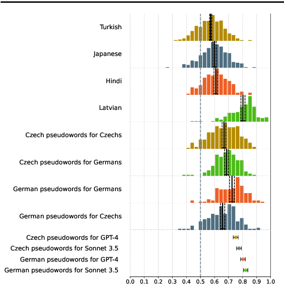Figure 4 for Iconicity in Large Language Models
