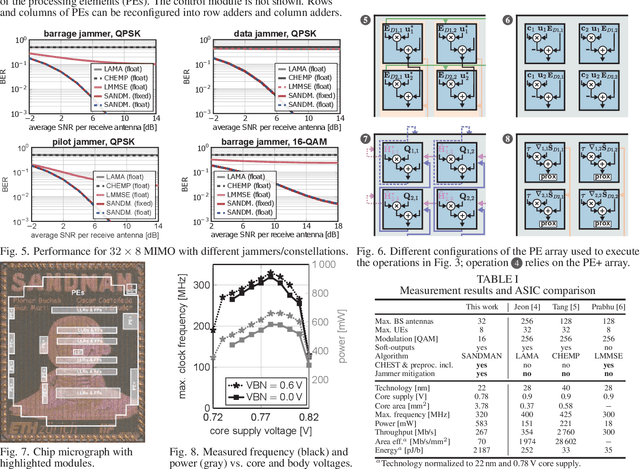 Figure 2 for A Jammer-Mitigating 267 Mb/s 3.78 mm$^2$ 583 mW 32$\times$8 Multi-User MIMO Receiver in 22FDX