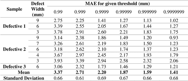 Figure 4 for 3-DUSSS: 3-Dimensional Ultrasonic Self Supervised Segmentation