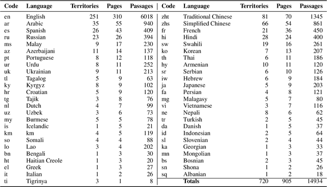 Figure 4 for BordIRlines: A Dataset for Evaluating Cross-lingual Retrieval-Augmented Generation