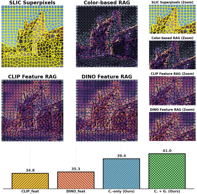 Figure 1 for Structure-Aware Feature Rectification with Region Adjacency Graphs for Training-Free Open-Vocabulary Semantic Segmentation